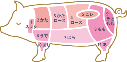 阿波とん豚の部位画像